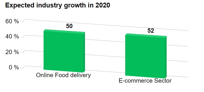 Expected Industry Growth in 2020