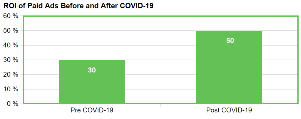 ROI of Paid Ads Before & After COVID